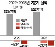 이마트 2분기 적자 확대···"하반기엔 리뉴얼 효과 반영"