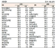 [데이터로 보는 증시]호텔신라·POSCO홀딩스, 기관·외국인 코스피 순매수 1위(8월 14일-최종치)