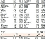 [데이터로 보는 증시]에코프로비엠·에코프로, 기관·외국인 코스닥 순매수 1위(8월 14일-최종치)