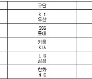 [프로야구] 15일 선발투수