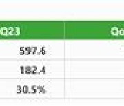 셀트리온 2분기 영업이익 1천830억…전년동기 대비 10%↓