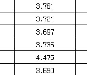 국고채 금리 일제히 상승…3년물 연 3.747%