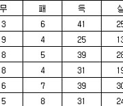 [프로축구2부 중간순위] 14일