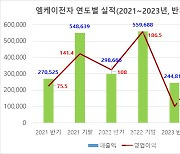 엠케이전자, 상반기 매출 18%↓…"재생 와이어, 애플·삼성 등 문의 잇따라"