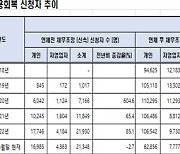 "빚 탕감 좀"…채무조정 신청자 상반기에만 9만여명