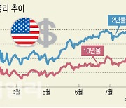 미국채 2년물, 5%대 코앞… FOMC 의사록에 쏠린 눈