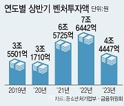 [마켓인]연착륙 기대하는 정부에...벤처투자업계 “현실 모른다”