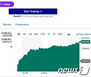 엔비디아 7% 급등, 필라델피아반도체지수도 3%↑(종합)