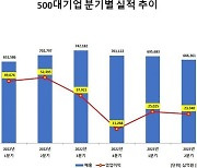 대기업 영업익, 작년 4분기 바닥 찍었다…상반기 완만한 회복세