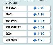 中 부동산 위기 금융권 확산… 중룽신탁 64조 상환중단