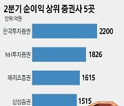 CFD·PF 손실 우려에도 증권사 실적 건재