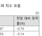 2600선 멀어지는 코스피, '눈치보기' 장세 이어질까