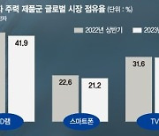 삼성, 상반기 반도체·스마트폰·TV 점유율 모두 줄었다