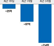 美 파산기업 늘자… 글로벌 하이일드 투자자도 발빼