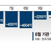 이달 3조 던진 기관… 매도 언제 멈출까