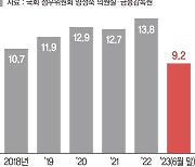 올해 채무조정 신청자, 상반기에만 9만명 넘어