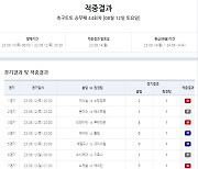 3회 이월됐던 축구토토 승무패 44회차에서 1등 적중자 4명 나와 총 43억원의 적중금 환급 예정