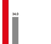 기자 79% "윤 대통령, 국정수행 잘못하고 있다"