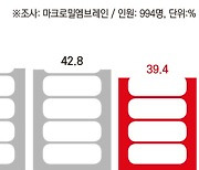 기자 직업 만족도 5년 연속 하락… 30%대 첫 진입