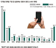 기자 50% "회사 뉴스룸 디지털 전환, 제대로 진행 안 됐다"