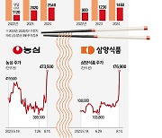 세계가 후루룩…주가 펄펄 끓는 농심·삼양식품