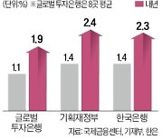 글로벌IB의 경고 "韓, 올해 이어 내년도 1%대 저성장"