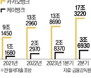 주담대 대폭 늘린 카뱅·케뱅…올 상반기에만 5.4조원 증가