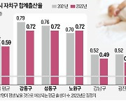 서울 합계출산율 끌어올린 성동·강동·노원구