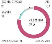 개인간 임대가 80%…韓 '기형적 시장'이 전세사기·역전세 초래