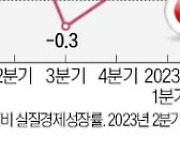 日 2분기 1.5% 성장…시장 추정치의 두 배