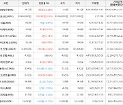 가상화폐 비트코인 198,000원 상승한 39,486,000원에 거래