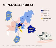 단기체류 크루즈 관광객, 상권 매출 최대 30%까지 올려