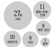 '자유' 27번 최다 언급 … 연설 도중 18차례 박수