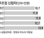 빚폭탄 맞은 위기의 서민들 채무조정 신청 9만명 '훌쩍'