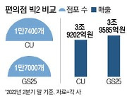 CU·GS25 "1위는 나야 나" 편의점 매출·점포 수 접전