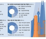 "경제성장 이끌 '혁신 생태계'… 기업이 앞장서 구축해야"