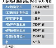 "스타트업 책임지고 육성"… 서울시, 5조 펀드 조성