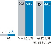 ‘고공행진’ 편의점 매출… 대형마트 이어 백화점도 넘본다