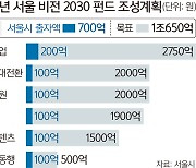 “미래유니콘 키운다”… 서울시 5조 펀드 조성