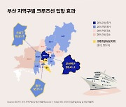 국제 크루즈선 입항에···주변 상권 매출 최대 30% 올라