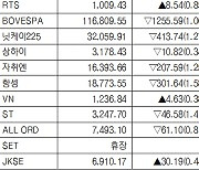 [데이터로 보는 증시]해외 주요 증시 동향(8월 14일)