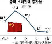 中, 부동산·소비·투자 '트리플 침체'···청년실업률 발표 돌연 중단