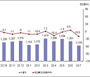 7월 부산수출 전년 동월 대비 19.9%↓