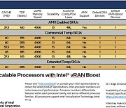 인텔, 세계 최초로 내장 가속기 탑재한 vRAN용 프로세서 상용 출시