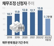 [그래픽] 채무조정 신청자 추이