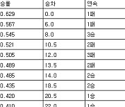 [프로야구 중간순위] 15일