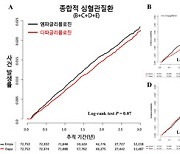 당뇨 환자, 치료약에 따라 심혈관질환 위험 더 낮아질 수 있어