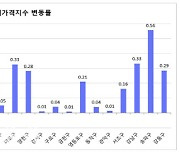 "7월 집값 또 올랐다" 전국주택매매가격 '상승 전환'