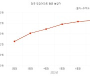 전국 아파트 분양가 계속 상승…다섯 달 사이 '1700만원' 올라