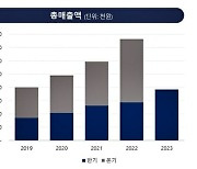 프로테옴텍, 반기 매출액 전년 동기대비 34% 증가…수출액 144% 증가